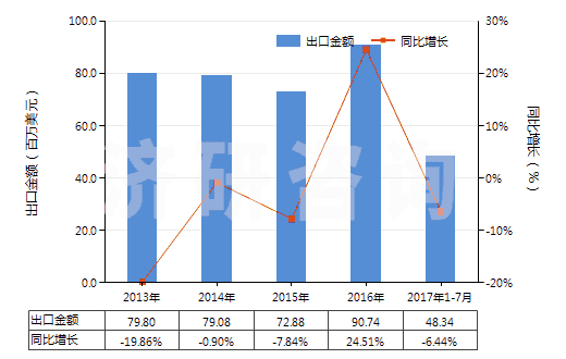 2013-2017年7月中國甲苯胺及其衍生物以及它們的鹽(HS29214300)出口總額及增速統(tǒng)計(jì)